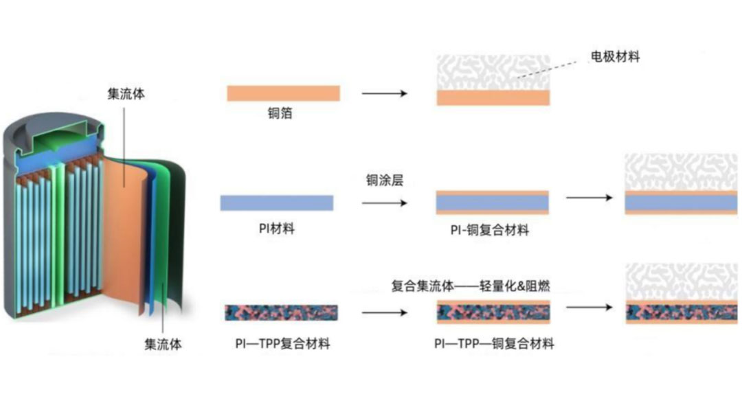 锂电主流趋势的复合集流体：需求年复合增速最高191%