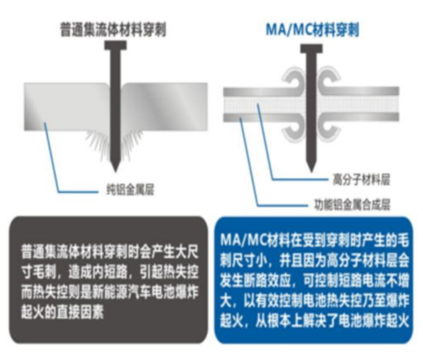 锂电主流趋势的复合集流体：需求年复合增速最高191%