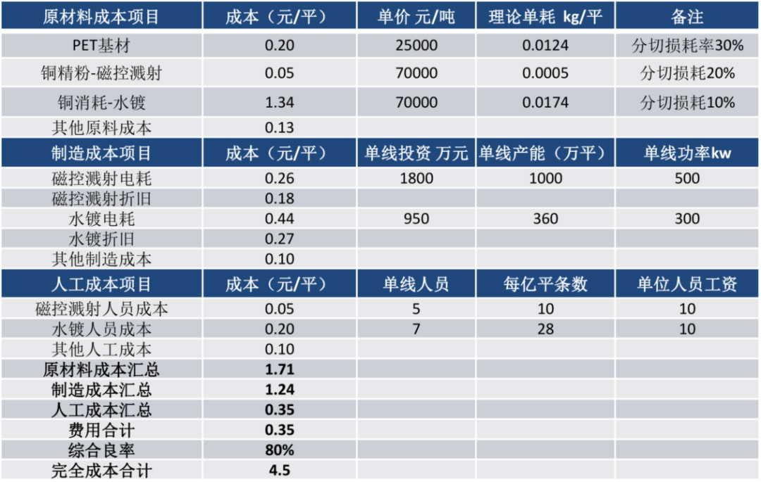 锂电主流趋势的复合集流体：需求年复合增速最高191%