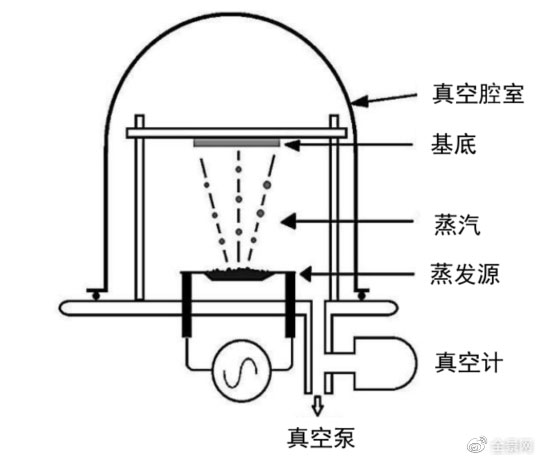 锂电主流趋势的复合集流体：需求年复合增速最高191%