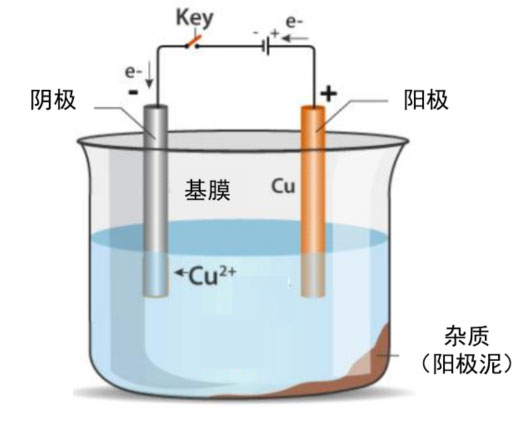 锂电主流趋势的复合集流体：需求年复合增速最高191%