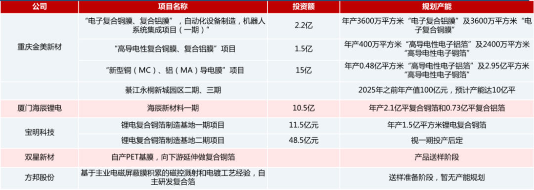 锂电主流趋势的复合集流体：需求年复合增速最高191%